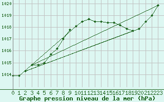 Courbe de la pression atmosphrique pour Bastia (2B)