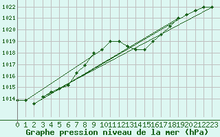 Courbe de la pression atmosphrique pour Manlleu (Esp)