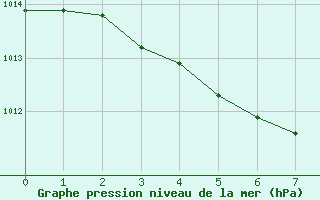 Courbe de la pression atmosphrique pour Icheon