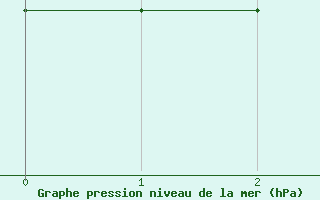 Courbe de la pression atmosphrique pour Cape Scott Light