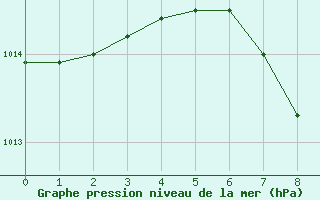 Courbe de la pression atmosphrique pour Feldkirchen