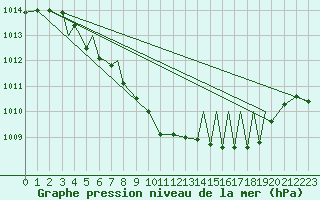 Courbe de la pression atmosphrique pour Sogndal / Haukasen