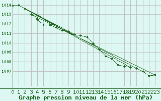 Courbe de la pression atmosphrique pour Dunkerque (59)