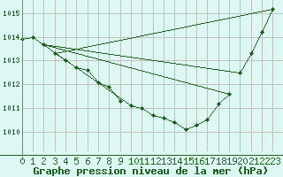 Courbe de la pression atmosphrique pour Selonnet (04)