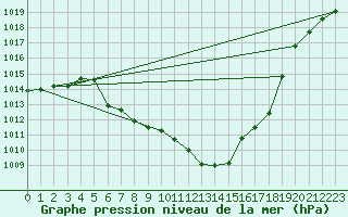 Courbe de la pression atmosphrique pour Koetschach / Mauthen