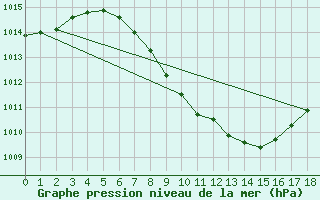 Courbe de la pression atmosphrique pour Karabk Kapullu