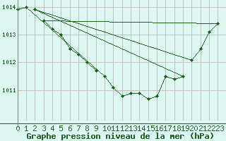 Courbe de la pression atmosphrique pour Bad Marienberg