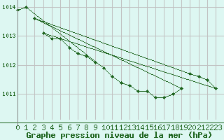 Courbe de la pression atmosphrique pour Anholt