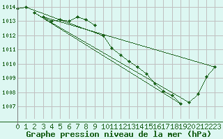 Courbe de la pression atmosphrique pour Eygliers (05)