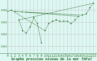 Courbe de la pression atmosphrique pour Saint-Haon (43)