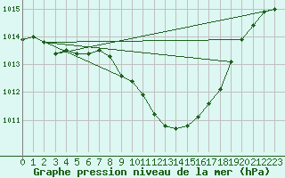 Courbe de la pression atmosphrique pour Ble - Binningen (Sw)