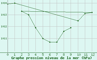 Courbe de la pression atmosphrique pour Garden Point