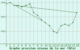 Courbe de la pression atmosphrique pour Brad