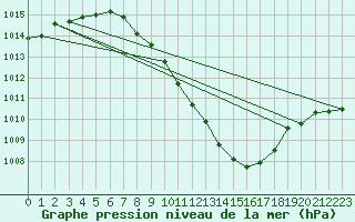 Courbe de la pression atmosphrique pour Hallau