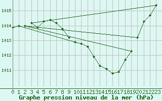 Courbe de la pression atmosphrique pour Lerida (Esp)