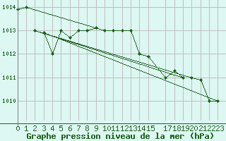 Courbe de la pression atmosphrique pour Capo Carbonara