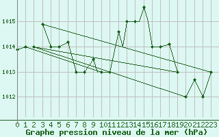 Courbe de la pression atmosphrique pour Pisco