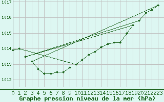 Courbe de la pression atmosphrique pour Xonrupt-Longemer (88)