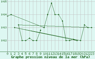 Courbe de la pression atmosphrique pour Recife Aeroporto