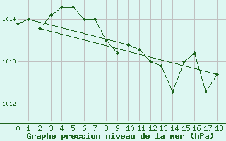 Courbe de la pression atmosphrique pour Ulm-Mhringen
