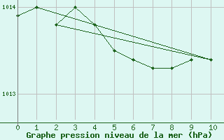 Courbe de la pression atmosphrique pour Valke-Maarja