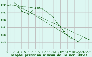 Courbe de la pression atmosphrique pour Villarzel (Sw)