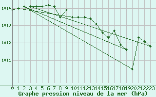 Courbe de la pression atmosphrique pour Sihcajavri