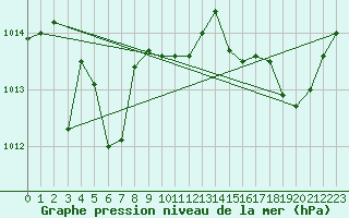 Courbe de la pression atmosphrique pour Alistro (2B)