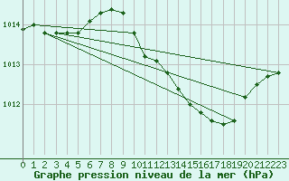 Courbe de la pression atmosphrique pour Lans-en-Vercors (38)