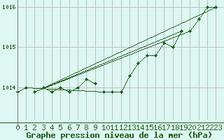 Courbe de la pression atmosphrique pour Pershore