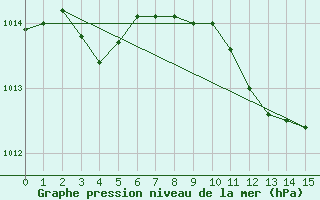 Courbe de la pression atmosphrique pour Fribourg (All)