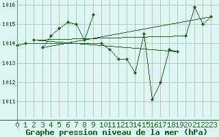 Courbe de la pression atmosphrique pour Cazalla de la Sierra
