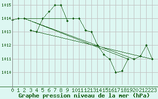 Courbe de la pression atmosphrique pour Biskra