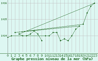 Courbe de la pression atmosphrique pour Calvi (2B)