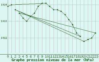 Courbe de la pression atmosphrique pour Pomrols (34)