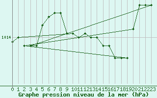 Courbe de la pression atmosphrique pour Grosseto