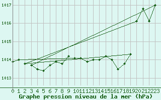 Courbe de la pression atmosphrique pour Charleville-Mzires / Mohon (08)