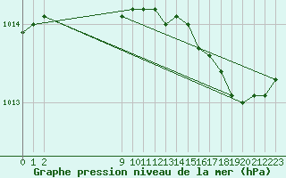 Courbe de la pression atmosphrique pour Arles-Ouest (13)