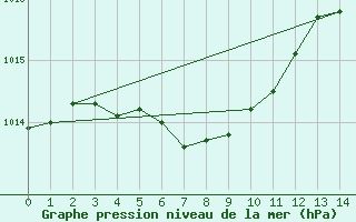 Courbe de la pression atmosphrique pour Boryeong