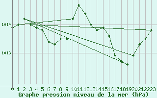 Courbe de la pression atmosphrique pour Nancy - Ochey (54)