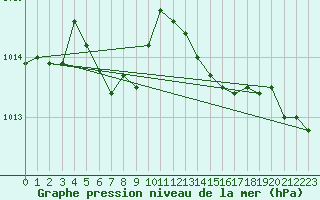 Courbe de la pression atmosphrique pour Bannalec (29)