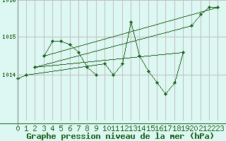 Courbe de la pression atmosphrique pour Luedenscheid