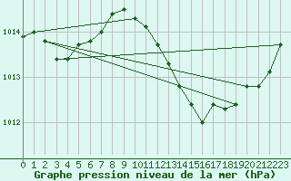 Courbe de la pression atmosphrique pour Isle-sur-la-Sorgue (84)