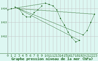 Courbe de la pression atmosphrique pour Malbosc (07)