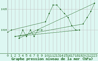 Courbe de la pression atmosphrique pour Biscarrosse (40)