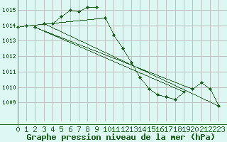 Courbe de la pression atmosphrique pour Waldmunchen