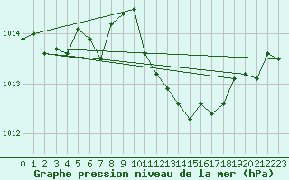 Courbe de la pression atmosphrique pour Siria
