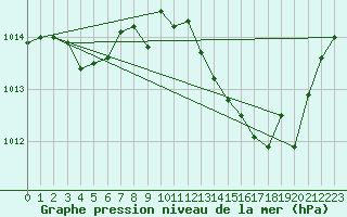 Courbe de la pression atmosphrique pour Malbosc (07)