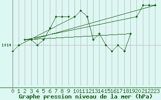 Courbe de la pression atmosphrique pour Kolmaarden-Stroemsfors