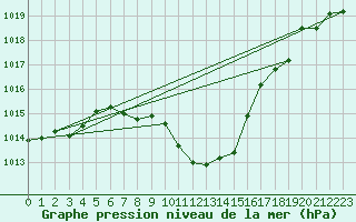 Courbe de la pression atmosphrique pour Constance (All)